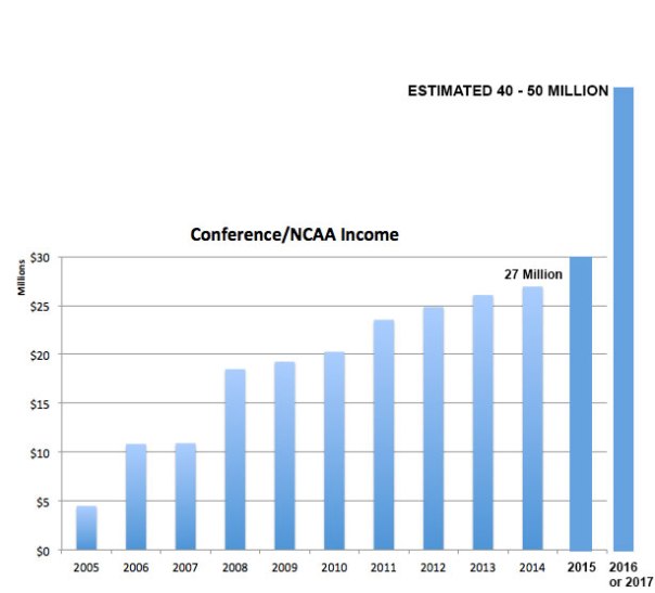 ncaa-income-with-40-50million